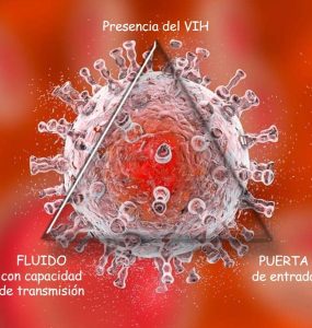 Transmisión del VIH